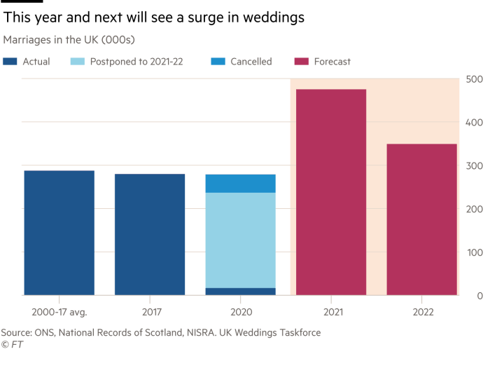 Bar chart graph of planned UK weddings